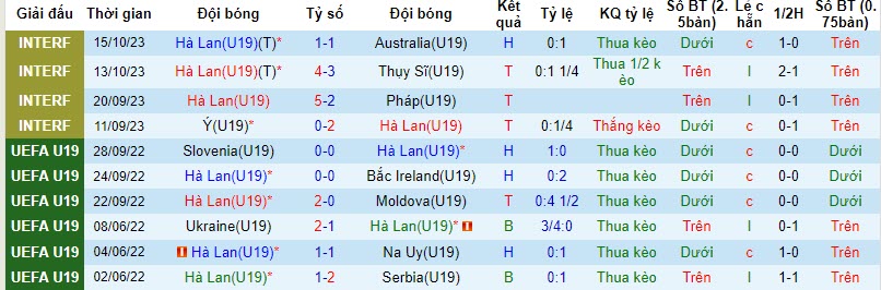 Nhận định, soi kèo U19 Hà Lan vs U19 Bỉ, 17h00 ngày 17/10 - Ảnh 1