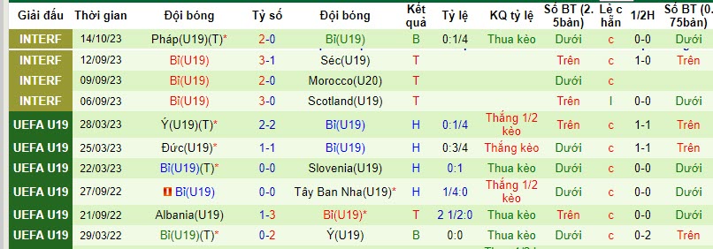 Nhận định, soi kèo U19 Hà Lan vs U19 Bỉ, 17h00 ngày 17/10 - Ảnh 2