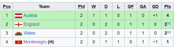 Nhận định, soi kèo U19 Montenegro vs U19 Wales, 22h59 ngày 17/10 - Ảnh 4