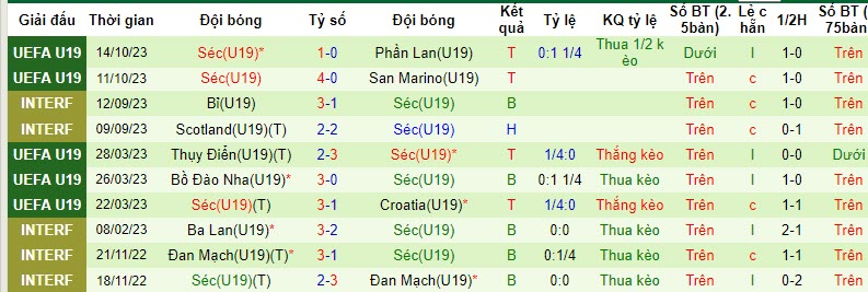 Nhận định, soi kèo U19 Romania vs U19 Séc, 20h00 ngày 17/10 - Ảnh 2
