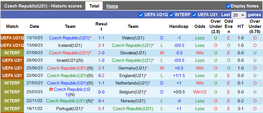 Nhận định, soi kèo U21 Séc vs U21 Đan Mạch, 22h59 ngày 17/10 - Ảnh 1