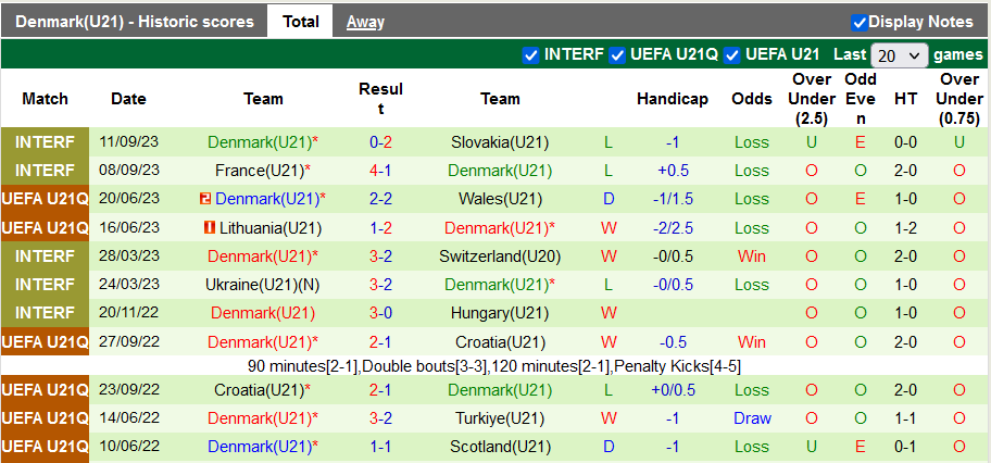 Nhận định, soi kèo U21 Séc vs U21 Đan Mạch, 22h59 ngày 17/10 - Ảnh 2