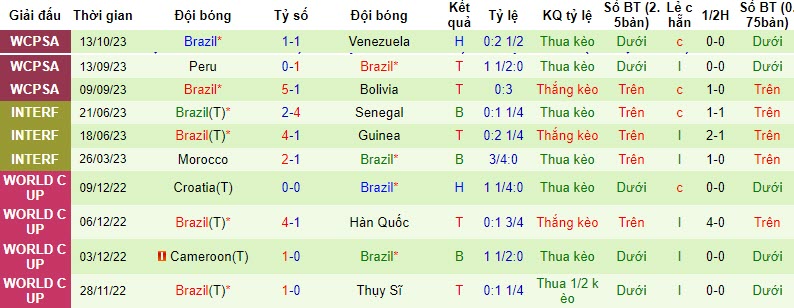 Nhận định, soi kèo Uruguay vs Brazil, 07h00 ngày 18/10 - Ảnh 2