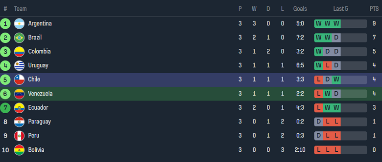 Nhận định, soi kèo Venezuela vs Chile, 04h00 ngày 18/10 - Ảnh 4