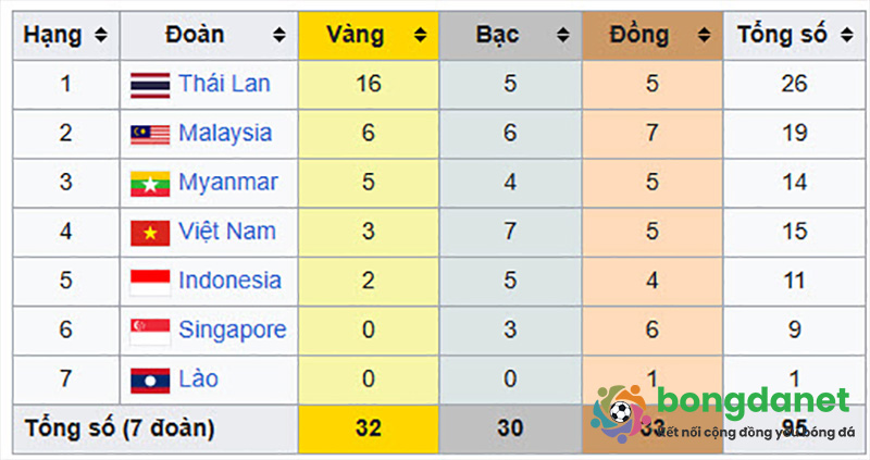 BXH huy chương b&oacute;ng đ&aacute;  Sea Games