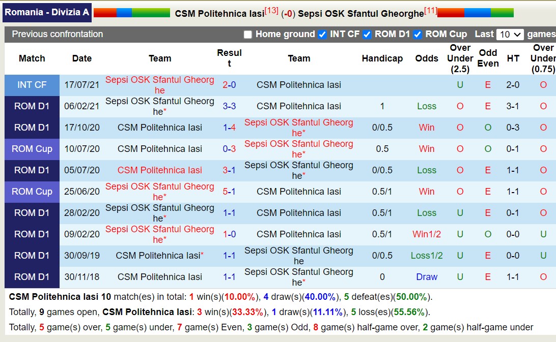 Nhận định, soi kèo CSM Politehnica Iasi vs Sepsi OSK, 00h00 ngày 20/10 - Ảnh 3