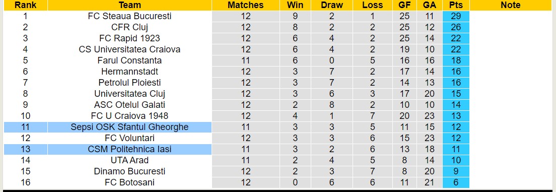 Nhận định, soi kèo CSM Politehnica Iasi vs Sepsi OSK, 00h00 ngày 20/10 - Ảnh 4
