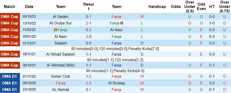 Nhận định, soi kèo Fanja vs Al Khaburah, 21h10 ngày 19/10 - Ảnh 1