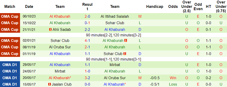 Nhận định, soi kèo Fanja vs Al Khaburah, 21h10 ngày 19/10 - Ảnh 2