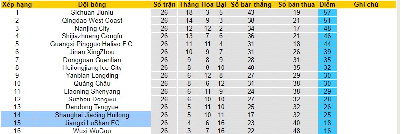 Nhận định, soi kèo Jiangxi LuShan vs Shanghai Jiading Huilong, 18h30 ngày 18/10 - Ảnh 4