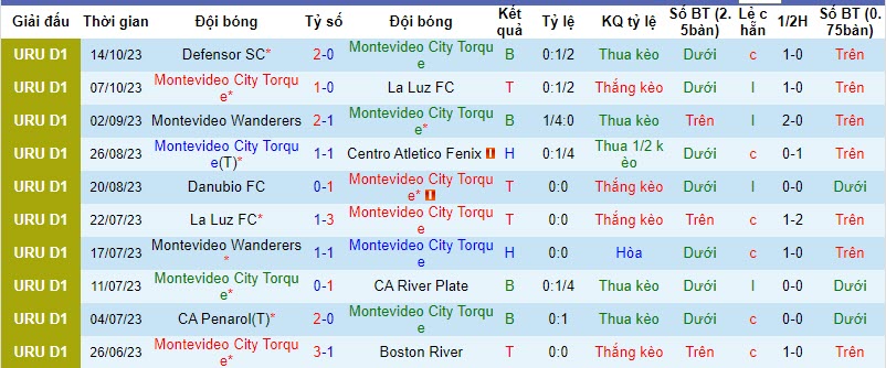 Nhận định, soi kèo Montevideo City Torque vs CA Penarol, 06h15 ngày 19/10 - Ảnh 1