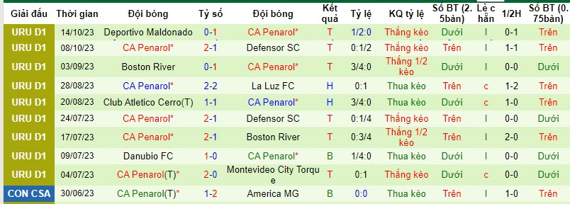 Nhận định, soi kèo Montevideo City Torque vs CA Penarol, 06h15 ngày 19/10 - Ảnh 2