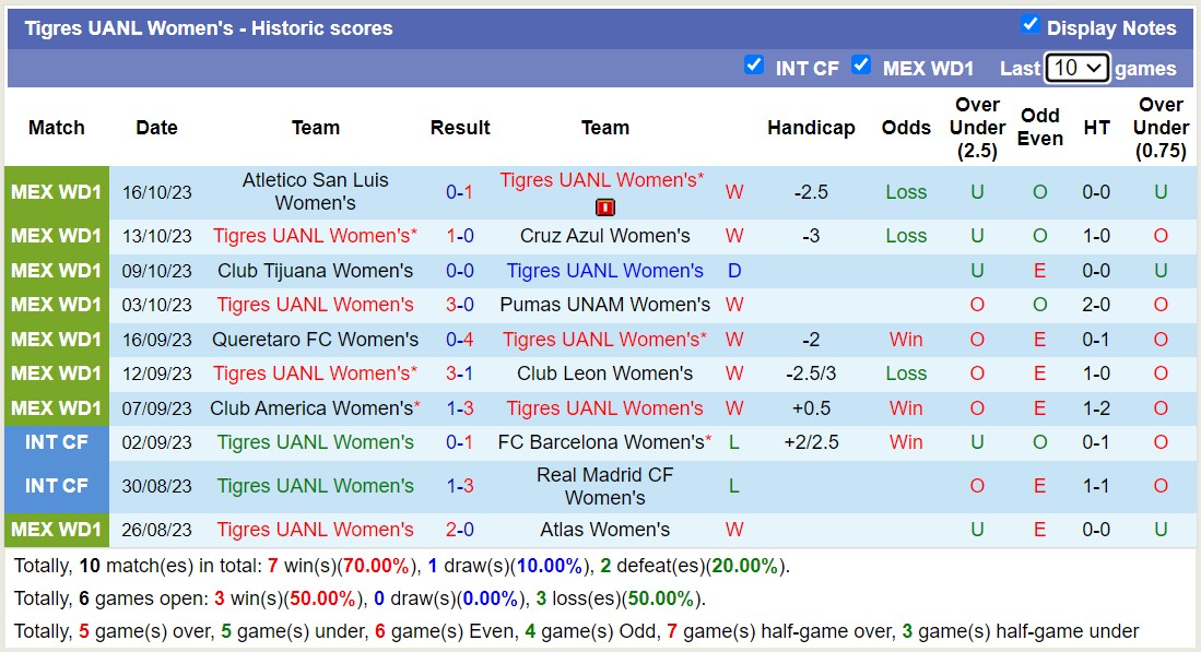 Nhận định, soi kèo Nữ Tigres UANL vs Nữ CF Monterrey, 10h06 ngày 20/10 - Ảnh 1