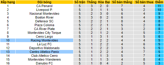 Nhận định, soi kèo Racing Club Montevideo vs Centro Atletico Fenix, 22h00 ngày 19/10 - Ảnh 4