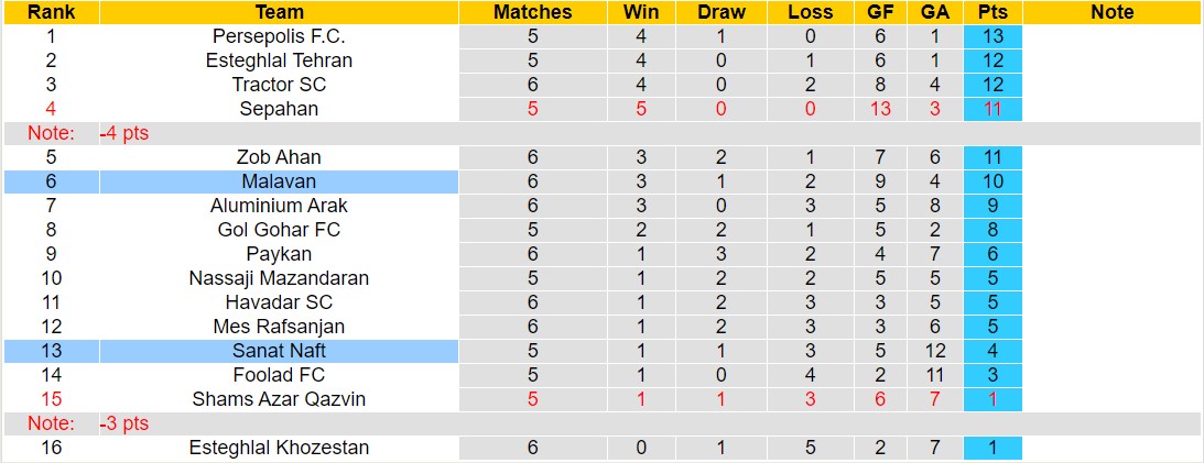 Nhận định, soi kèo Sanat Naft vs Malavan, 22h30 ngày 19/10 - Ảnh 4