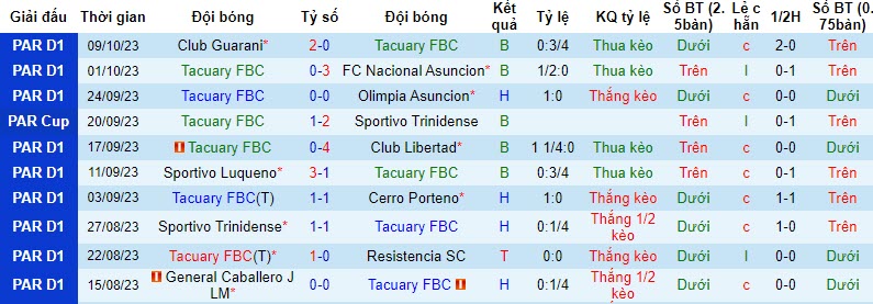 Nhận định, soi kèo Tacuary FBC vs Guairena, 06h30 ngày 19/10 - Ảnh 1