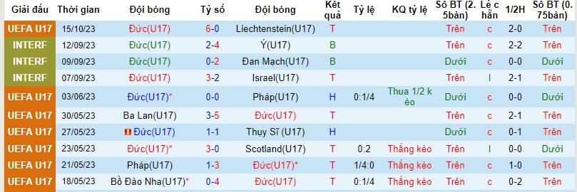 Nhận định, soi kèo U17 Đức vs U17 Phần Lan, 17h00 ngày 18/10 - Ảnh 1