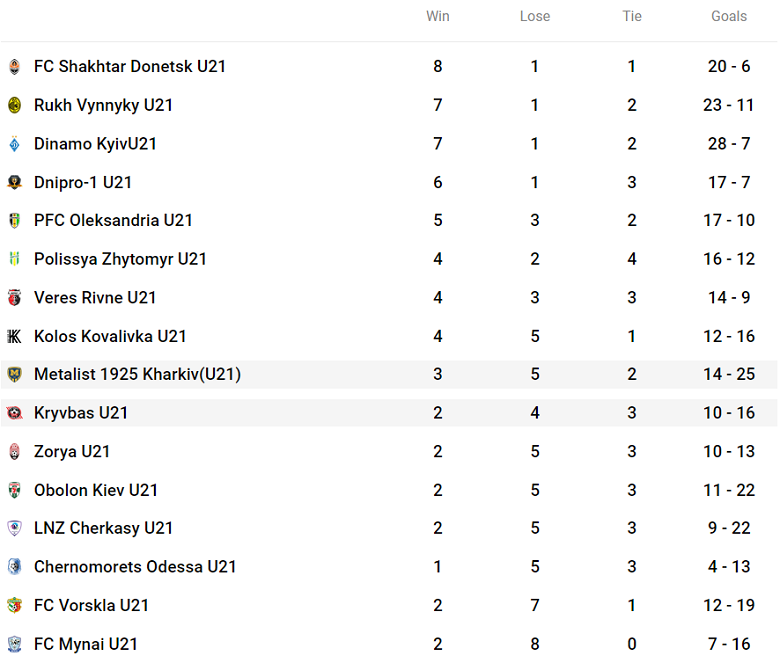 Nhận định, soi kèo U21 Metalist 1925 Kharkiv vs U21 Kryvbas, 16h00 ngày 19/10 - Ảnh 4