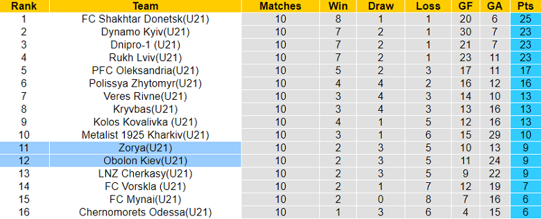 Nhận định, soi kèo U21 Obolon Kiev vs U21 Zorya, 17h00 ngày 19/10 - Ảnh 5