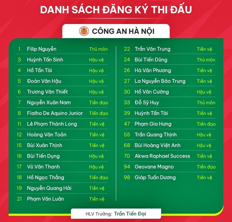 Danh s&aacute;ch cầu thủ CLB C&ocirc;ng an H&agrave; Nội đăng k&yacute; ở V.League 2023/2024: Một loạt si&ecirc;u sao V.League đầu qu&acirc;n cho nh&agrave; đương kim v&ocirc; địch - Ảnh 1