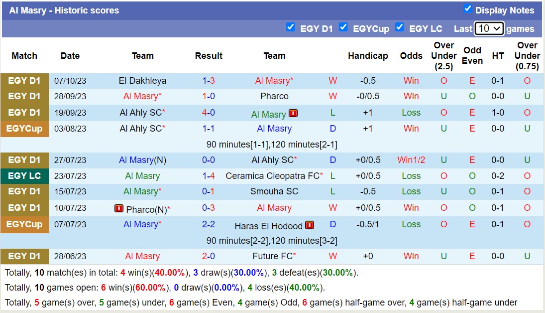 Nhận định, soi kèo Al Masry vs Tala'ea El Gaish, 20h00 ngày 20/10 - Ảnh 1