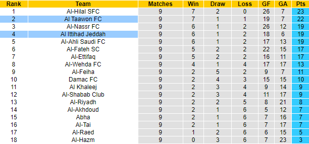 Nhận định, soi kèo Al Taawon vs Al Ittihad Jeddah, 22h00 ngày 20/10 - Ảnh 4