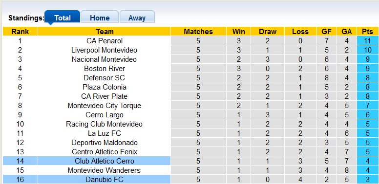 Nhận định, soi kèo Atletico Cerro vs Danubio, 3h00 ngày 20/10 - Ảnh 4