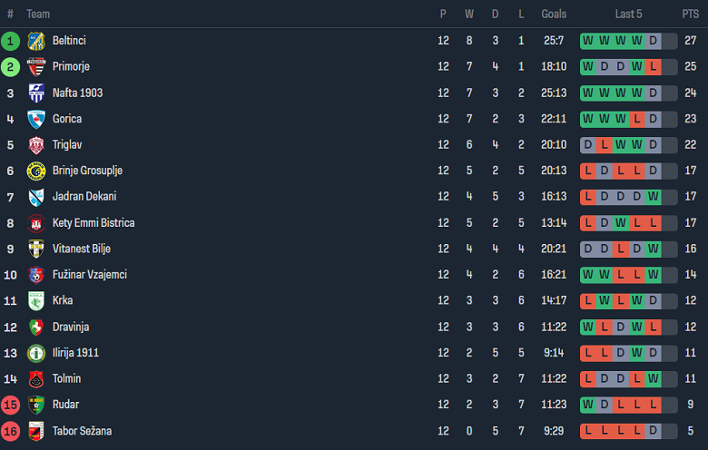 Nhận định, soi kèo Bilje vs NK Krka, 20h00 ngày 20/10 - Ảnh 4