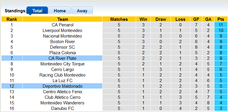 Nhận định, soi kèo Deportivo Maldonado vs River Plate, 0h30 ngày 20/10 - Ảnh 4