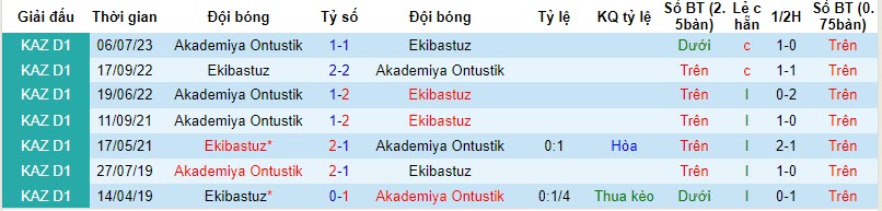 Nhận định, soi kèo Ekibastuz vs Akademiya Ontustik, 16h00 ngày 19/10 - Ảnh 3
