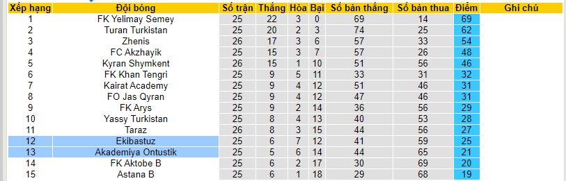 Nhận định, soi kèo Ekibastuz vs Akademiya Ontustik, 16h00 ngày 19/10 - Ảnh 4