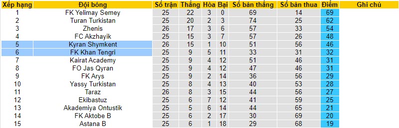 Nhận định, soi kèo FK Khan Tengri vs Kyran Shymkent, 16h00 ngày 20/10 - Ảnh 4