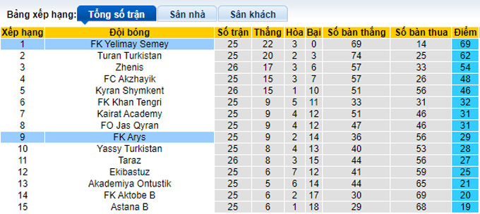 Nhận định, soi kèo FK Yelimay Semey vs FK Arys, 15h00 ngày 20/10 - Ảnh 4