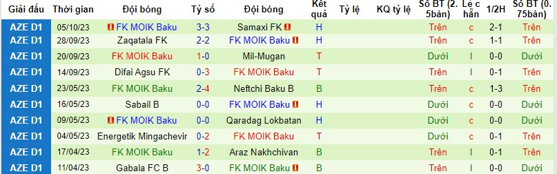 Nhận định, soi kèo Karvan FK vs FK MOIK Baku, 18h30 ngày 19/10 - Ảnh 2