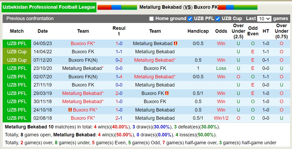 Nhận định, soi kèo Metallurg Bekabad vs Buxoro FK, 18h30 ngày 20/10 - Ảnh 3