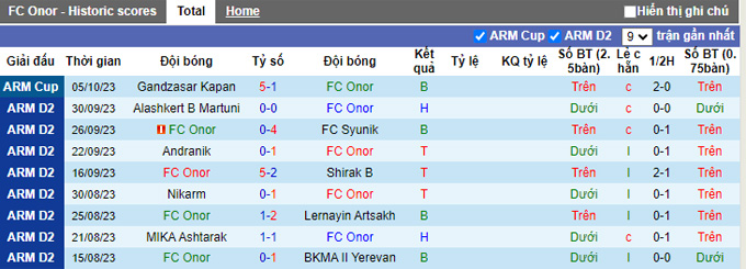Nhận định, soi kèo Onor vs Ararat-Armenia B, 18h00 ngày 19/10 - Ảnh 1