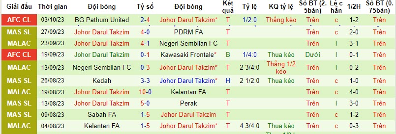 Nhận định, soi kèo Perak vs Johor Darul Takzim, 20h00 ngày 19/10 - Ảnh 2