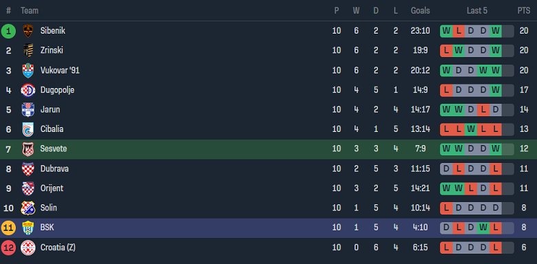 Nhận định, soi kèo Sesvete vs Bijelo Brdo, 20h00 ngày 20/10 - Ảnh 4