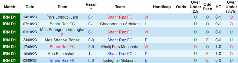 Nhận định, soi kèo Shahr Raz vs Naft Masjed Soleyman, 20h15 ngày 20/10 - Ảnh 1