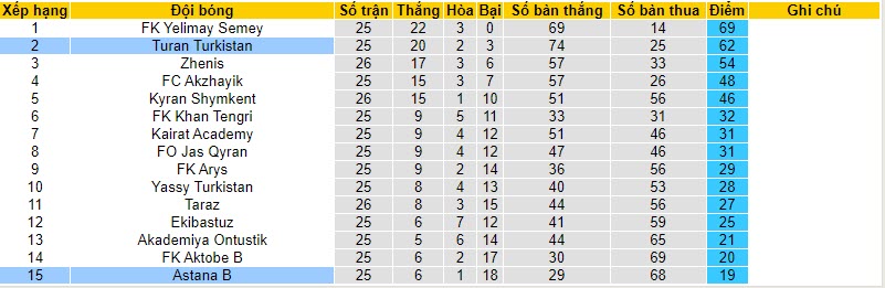Nhận định, soi kèo Turan Turkistan vs Astana B, 16h00 ngày 19/10 - Ảnh 4