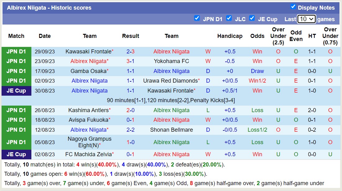 Nhận định, soi kèo Albirex Niigata vs Sagan Tosu, 11h00 ngày 21/10 - Ảnh 1