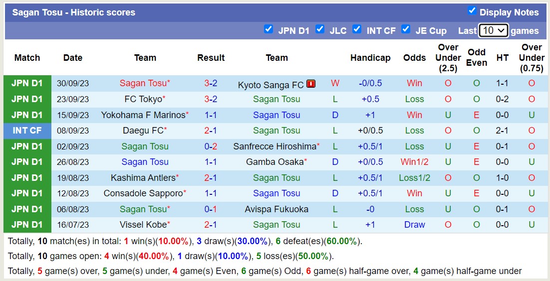 Nhận định, soi kèo Albirex Niigata vs Sagan Tosu, 11h00 ngày 21/10 - Ảnh 2