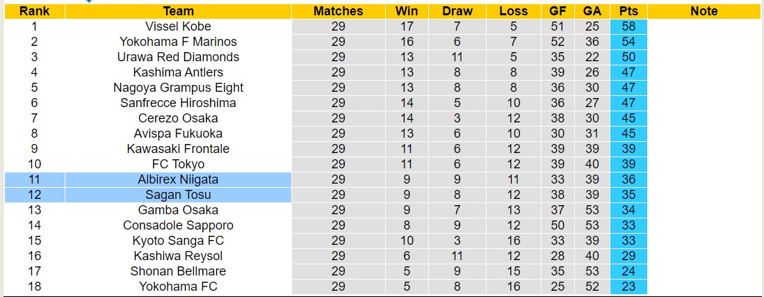 Nhận định, soi kèo Albirex Niigata vs Sagan Tosu, 11h00 ngày 21/10 - Ảnh 4