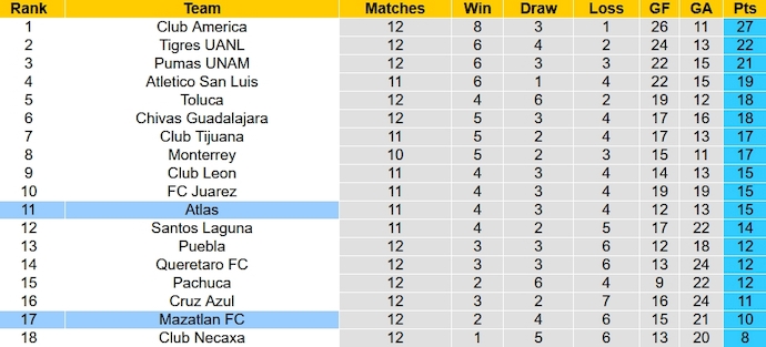 Nhận định, soi kèo Atlas vs Mazatlan, 8h00 ngày 21/10 - Ảnh 5