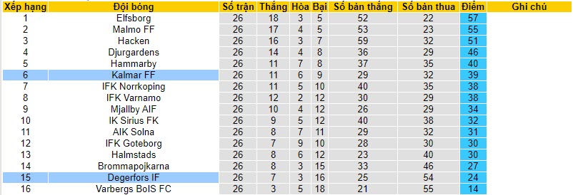 Nhận định, soi kèo Degerfors vs Kalmar, 20h00 ngày 21/10 - Ảnh 4