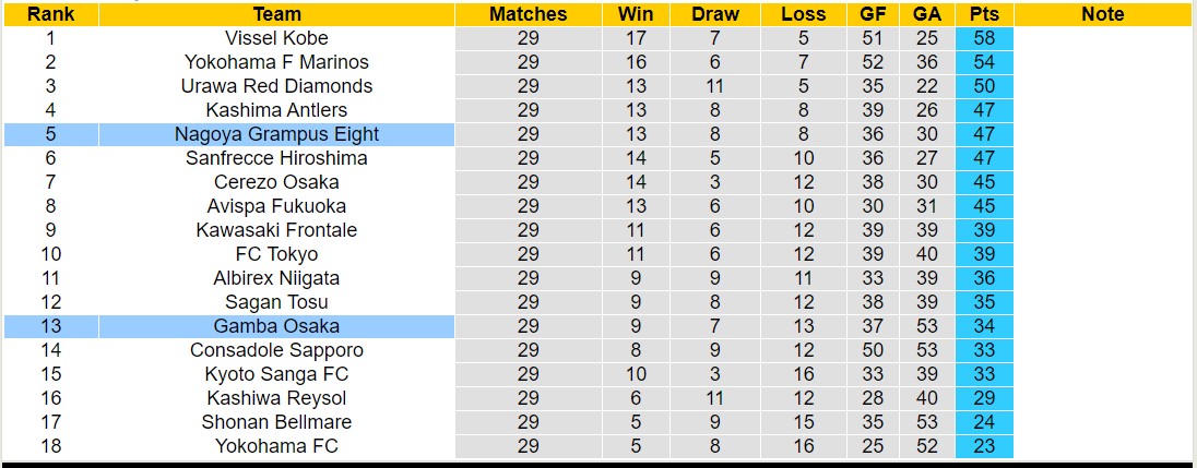 Nhận định, soi kèo Gamba Osaka vs Nagoya Grampus Eight, 12h00 ngày 21/10 - Ảnh 4