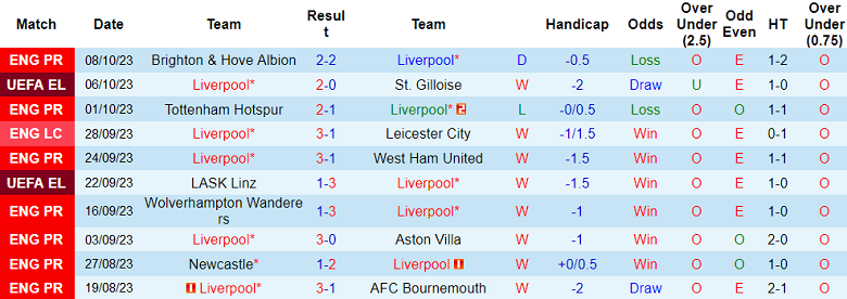 Nhận định, soi kèo Liverpool vs Everton, 18h30 ngày 21/10 - Ảnh 1