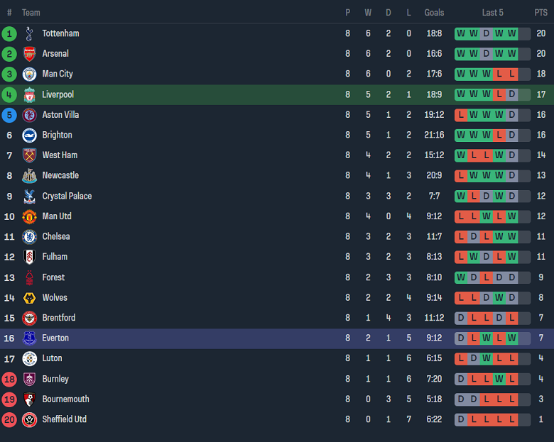 Nhận định, soi kèo Liverpool vs Everton, 18h30 ngày 21/10 - Ảnh 4