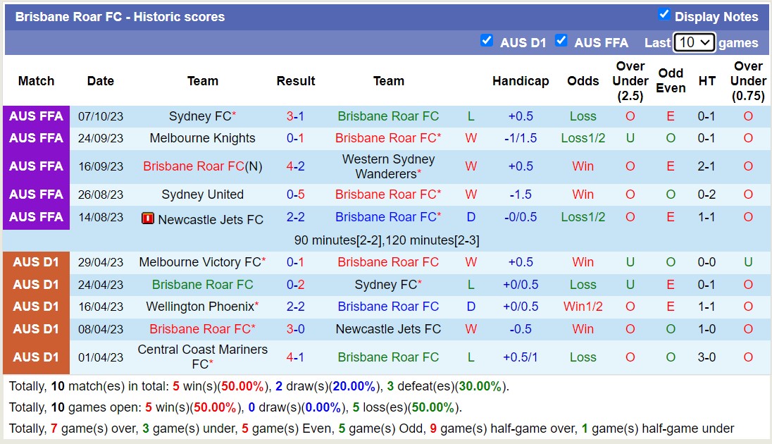 Nhận định, soi kèo Macarthur vs Brisbane Roar, 11h30 ngày 21/10 - Ảnh 2