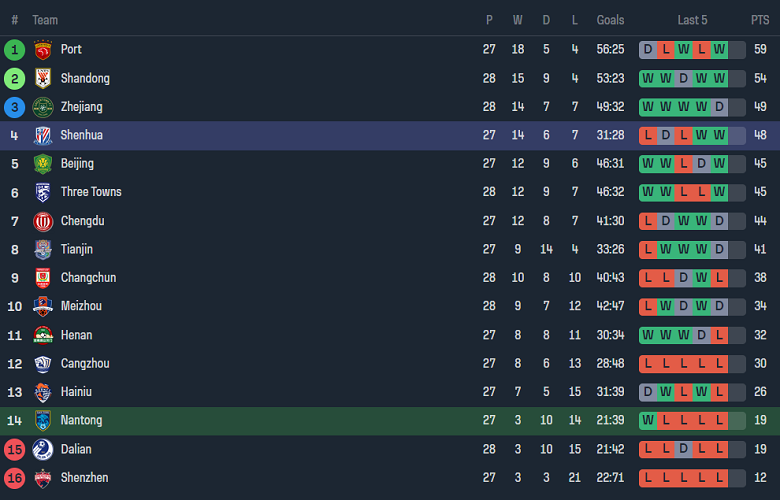 Nhận định, soi kèo Nantong Zhiyun vs Shanghai Shenhua, 18h35 ngày 21/10 - Ảnh 4